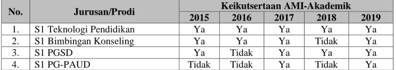 Tabel 4. Partisipasi Keikutsertaan Prodi-prodi di FIP dari Tahun 2015-2019 