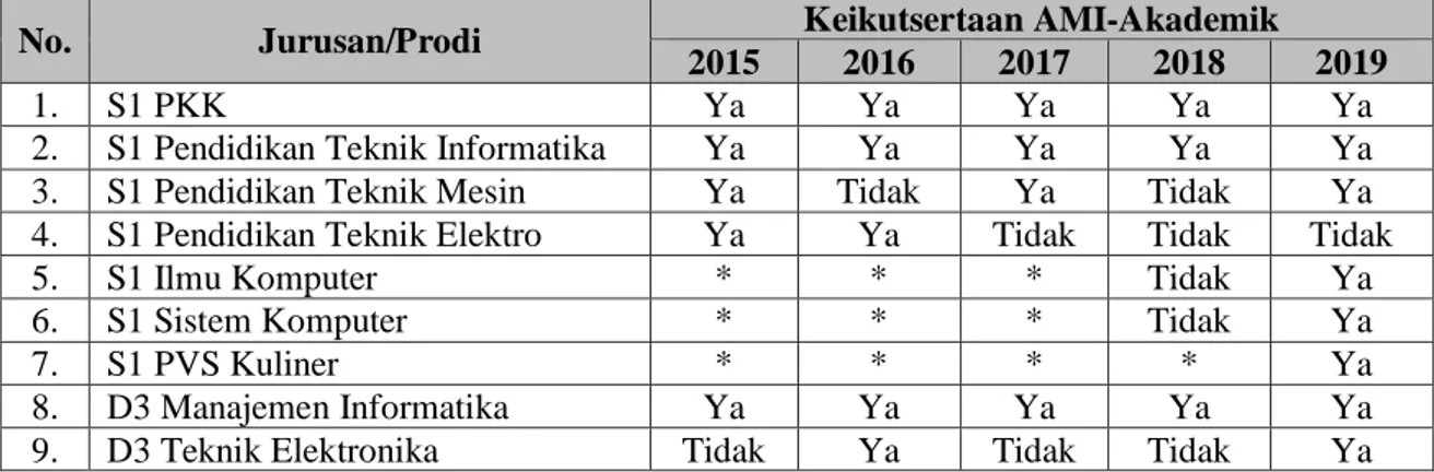 Tabel 5. Partisipasi Keikutsertaan Prodi-prodi di FTK dari Tahun 2015-2019 
