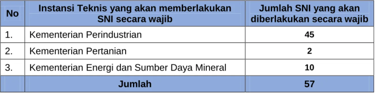 Tabel 4    Program Nasional Penerapan Standar (PNRT) Tahun 2015-2016 