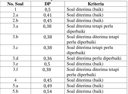 Tabel  10. Analisis Daya Pembeda Butir Soal 