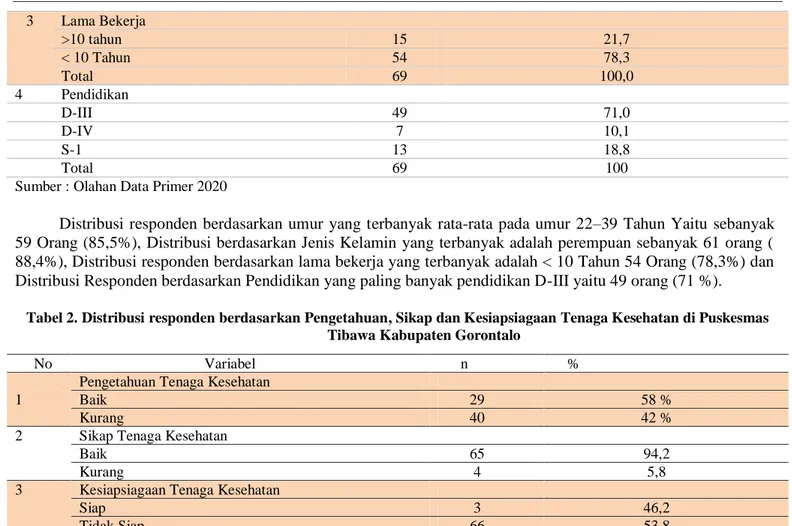 Tabel 3. Distribusi Gambaran Pengetahuan, Sikap dan Kesiapsiagaan Tenaga Kesehatan di Puskesmas Tibawa 