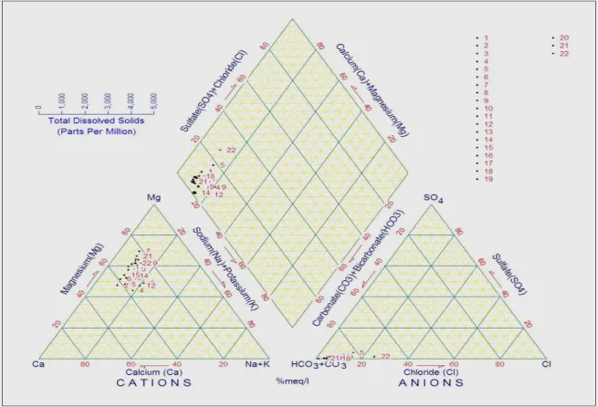 Gambar 5. Diagram Piper menunjukan Distribusi Masing-masing Unsur Setiap Titik Sampel  Sumber: Peneliti, 2014 