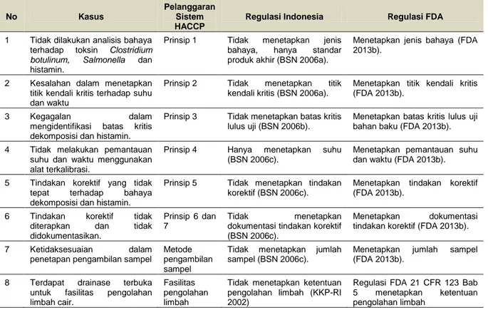 Tabel 1  Gap penerapan sistem HACCP PT. AAA terhadap regulasi FDA. 
