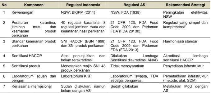 Tabel 2  Identifikasi rekomendasi strategi kebijakan keamanan produk perikanan. 