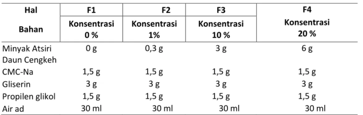 Tabel 2. Formulasi gel antiseptik minyak atsiri daun cengkeh 