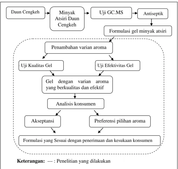 Gambar 1. Kerangka Konsep Minyak  Atsiri Daun 