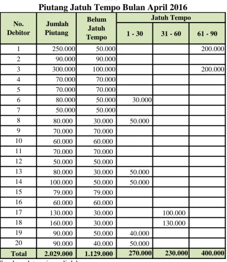 Tabel 1 menunjukkan jumlah piutang pada bulan April 2016 sebesar Rp 2.029.000 pada  20 orang debitor