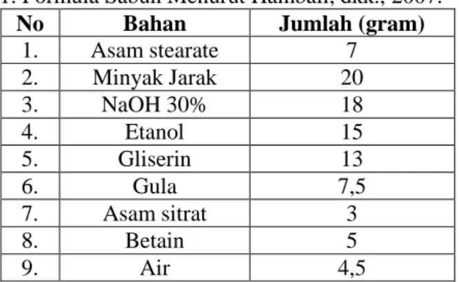 Tabel 1. Formula Sabun Menurut Hambali, dkk., 2007. 