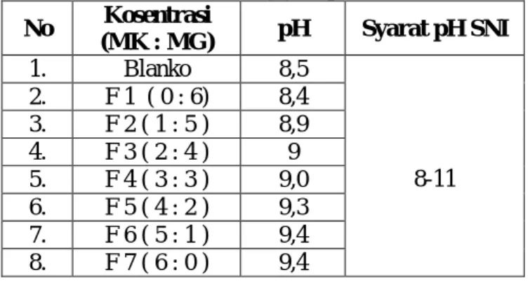 Tabel 10. Data Hasil Pengujian Daya Pembusa dan Kestabilan Busa  No  Kosentrasi  (MK:MG)  Ho  Hs  Selisih  1