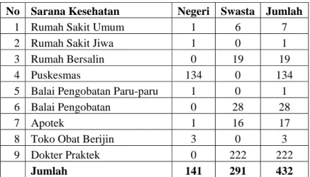 Tabel 3.9   Sarana Kesehatan di Kabupaten Klaten Tahun 2008 