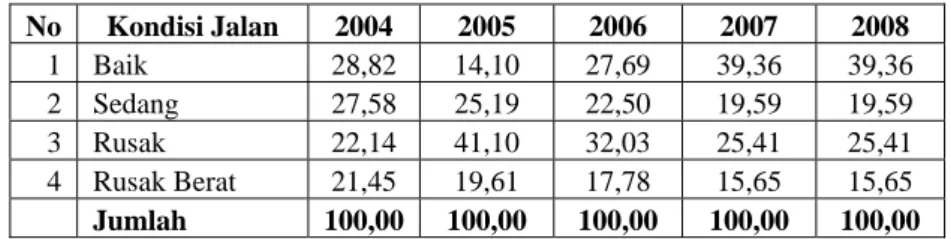 Tabel 3.10   Prasarana Jalan Berdasarkan Kondisi Tahun 2004 – 2008 