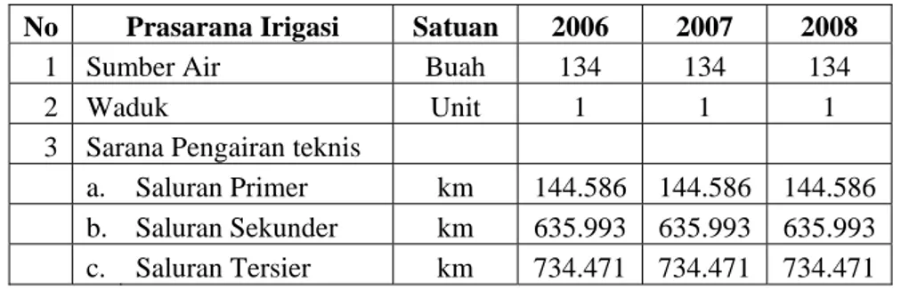 Tabel 3.11   Prasarana Pengairan/Irigasi Kabupaten Klaten Tahun 2006 - 2008 