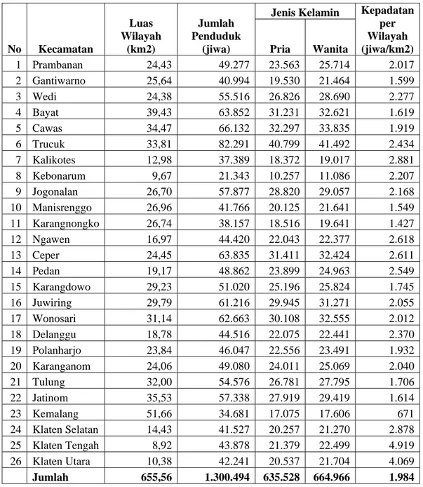 Tabel 3.1   Persebaran dan Kepadatan Penduduk Kabupaten Klaten Tahun 2008  No Kecamatan  Luas  Wilayah (km2)  Jumlah  Penduduk (jiwa) 