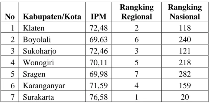 Tabel 3.4   Perbandingan IPM se-eks Karesidenan Surakarta Tahun 2007 
