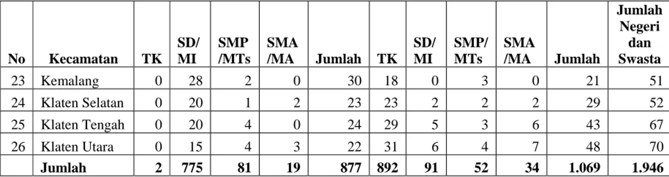 Tabel 3.7   Rasio Murid Terhadap Guru di Kabupaten Klaten Tahun 2004 - 2008 