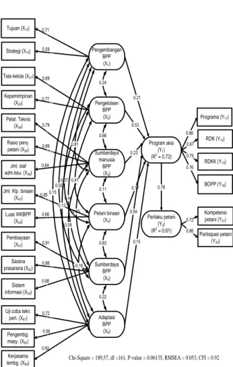 Gambar 3. Estimasi parameter model  struktural kinerja BPP