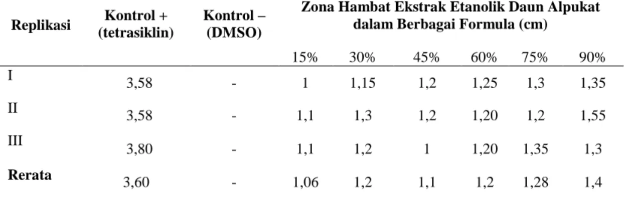 Tabel 2.  Zona hambat hasil pengujian ekstrak etanolik daun alpukat  (Persea  americana Mill) 