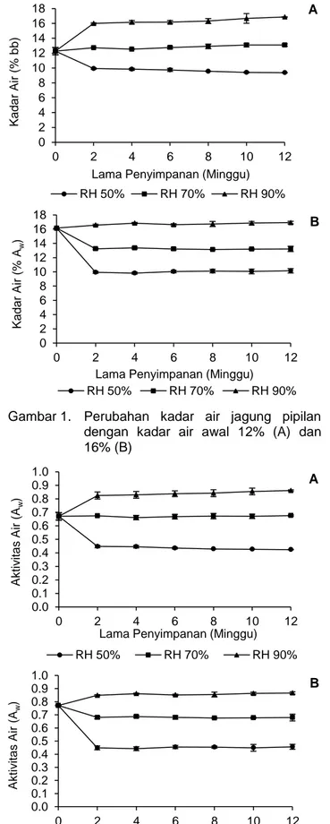 Gambar 2.  Perubahan  aktivitas  air  jagung  pipilan  dengan  kadar  air  awal  12%  (A)  dan  16% (B) 