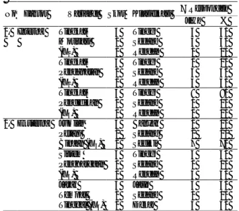 Tabel 1.  Sebaran  faktor  internal  dan  eksternal  PPL di BP3K Kecamatan Gadingrejo 