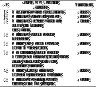 Tabel 6.  Sebaran  jarak  tempat  tinggal  penyuluh  BP3K Banjar Baru ke WKPP  Interval jarak  tempat tinggal  ke WKPP (Km)  Klasifikasi  Jumlah Responden Penyuluh (Orang) (%)  85 – 126  Jauh  1  14,3  43 – 84  Sedang   1  14,3  1 – 42  Dekat   5  71,4  Ju