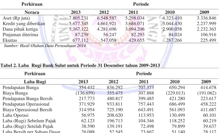 Tabel 1. Neraca Bank Sulut Manado untuk Periode 31 Desember tahun 2009-2013 