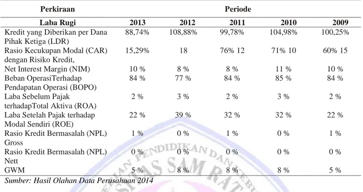 Tabel 2. Laba  Rugi Bank Sulut untuk Periode 31 Desember tahun 2009-2013 (Lanjutan) 