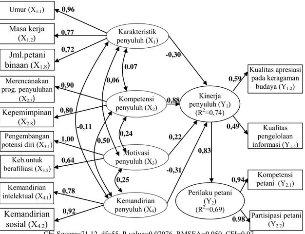 Gambar 2. Estimasi parameter model struktural kinerja penyuluh  pertanian 