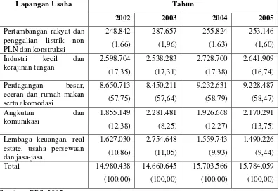 Tabel 1. Jumlah Usaha Tidak Berbadan Hukum Menurut Lapangan Usaha  Tahun 2002-2005 