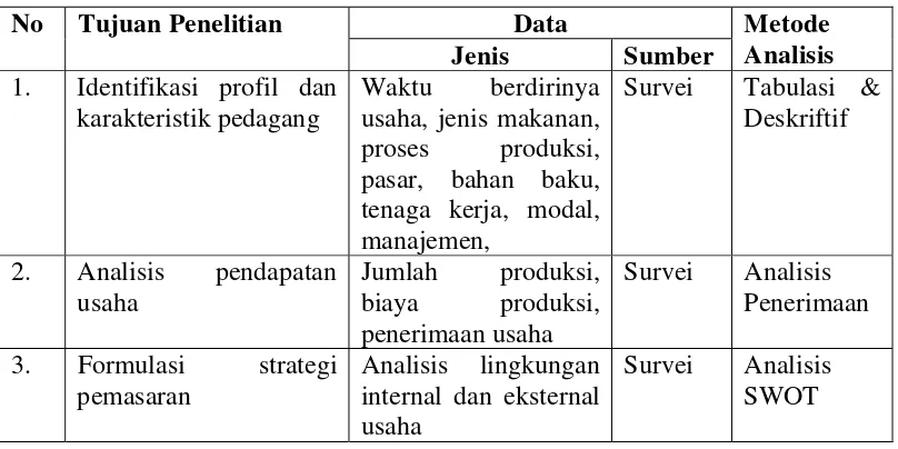 Tabel 3. Metode Analisis Data Berdasarkan Tujuan Penelitian 