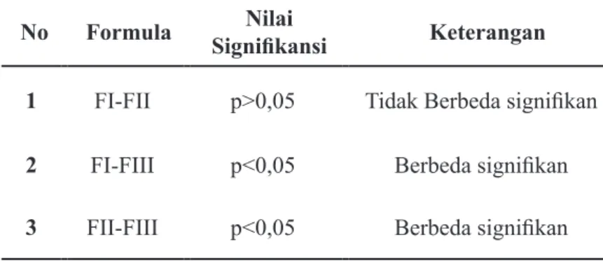 Tabel 8. Daya Sebar Gel