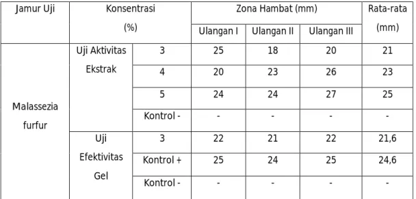 Tabel 3. Hasil Diameter Zona Hambat Ekstrak dan Gel 