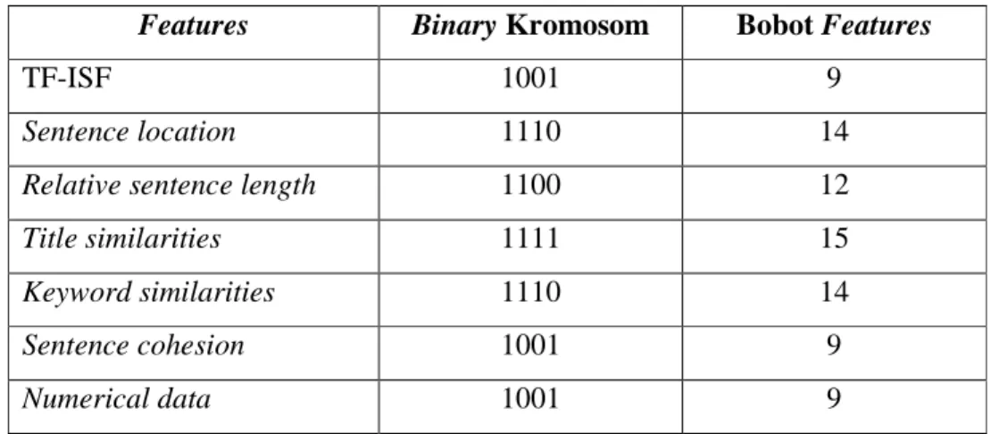 Tabel 4.1 Bobot Features Hasil Training Genetic Algorithm 
