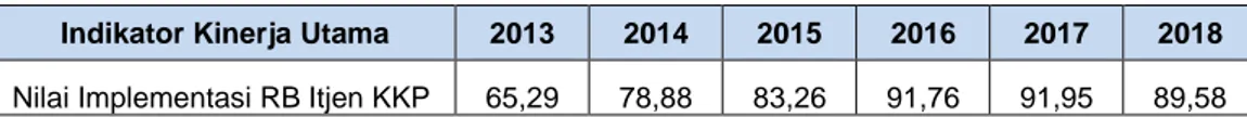 Tabel 12. Perkembangan Nilai Implementasi RB Itjen KKP   Tahun 2013-2018 