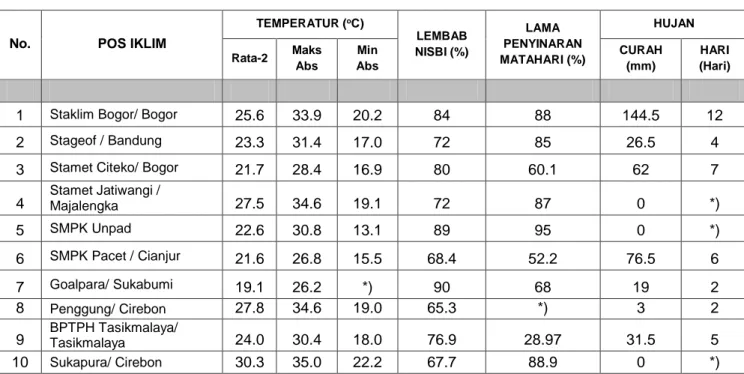 Tabel 3. Data Iklim Bulan Juni 2019 Stasiun BMKG Provinsi Jawa Barat 