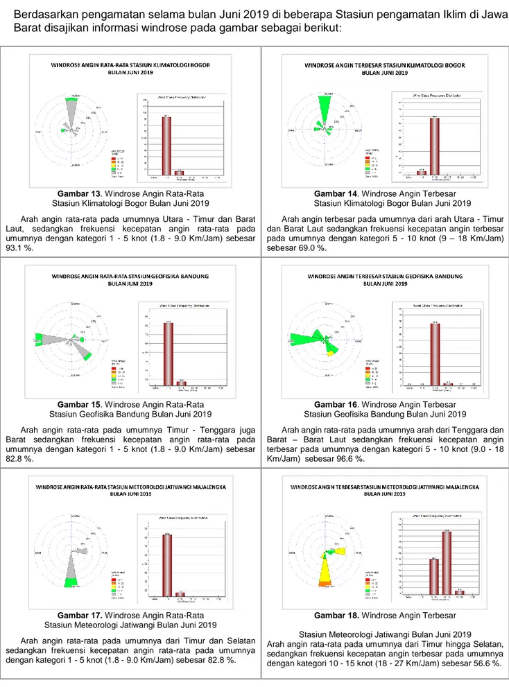 Gambar 13. Windrose Angin Rata-Rata   Stasiun Klimatologi Bogor Bulan Juni 2019 