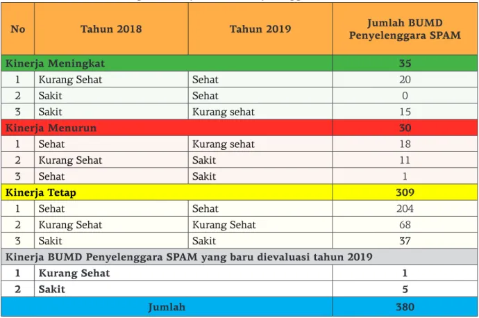 Tabel 2. Perubahan Kategori Kinerja BUMD Penyelenggara SPAM Tahun 2018 dan 2019