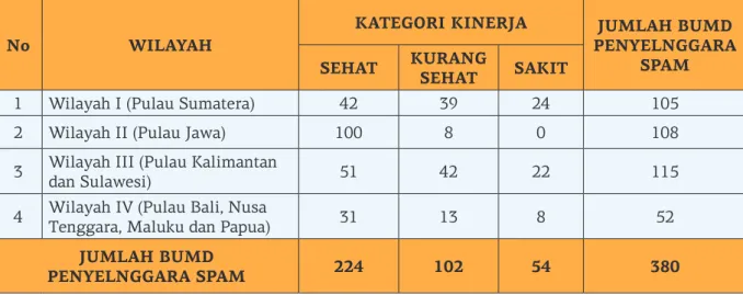 Tabel 3. Kinerja BUMD Penyelenggara SPAM Tahun 2019 per Wilayah