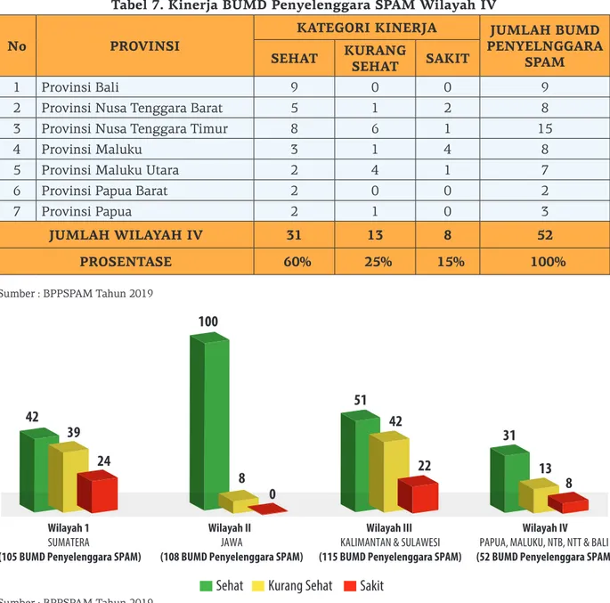 Tabel 7. Kinerja BUMD Penyelenggara SPAM Wilayah IV
