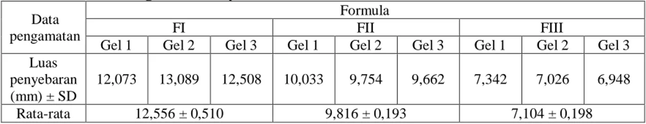 Tabel 4.6. Hasil Pengamatan Daya Sebar  Data 