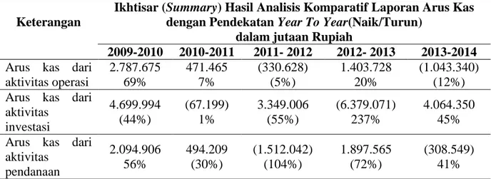 Tabel 2 Ikhtisar (Summary) hasil analisis komparatif dengan pendekatan Year To  Year 