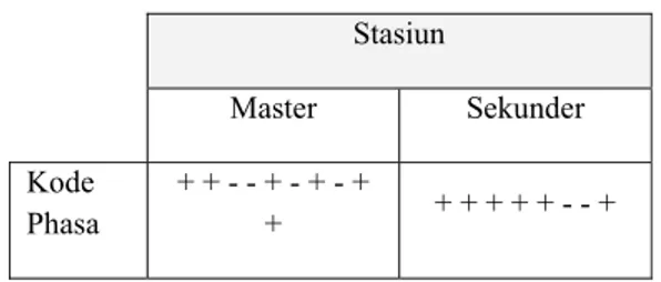 Tabel 2.1 Phase Coding  Stasiun   Master  Sekunder  Kode  Phasa  + + - - + - + - +  +  + + + + + - - +  2.2.2  Karateristik Sinyal  