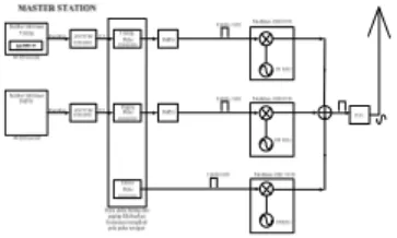 Gambar 3.1 Sistem Operasi Minimum Loran C  Secara umum, perancangan sistem navigasi  Loran C digambarkan seperti konfigurasi diatas