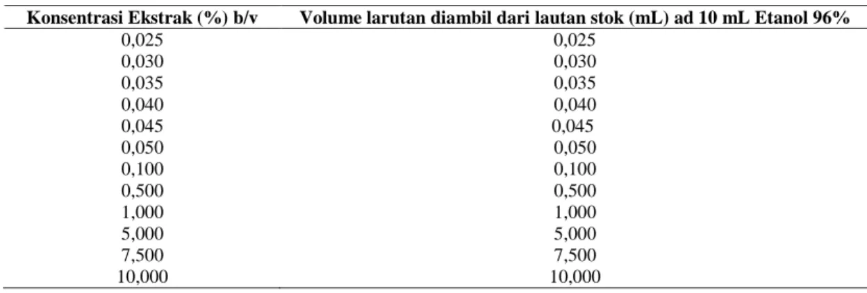 Tabel 1. Seri Konsentrasi Ekstrak Etanol Rimpang Jahe Merah 