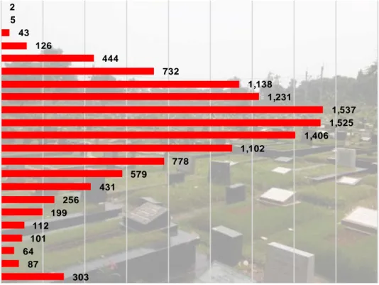 Gambar  12.  Grafik  Pola  kematian  penduduk  DKI  Jakarta  berdasarkan  Usia  triwulan  2  tahun 2019 