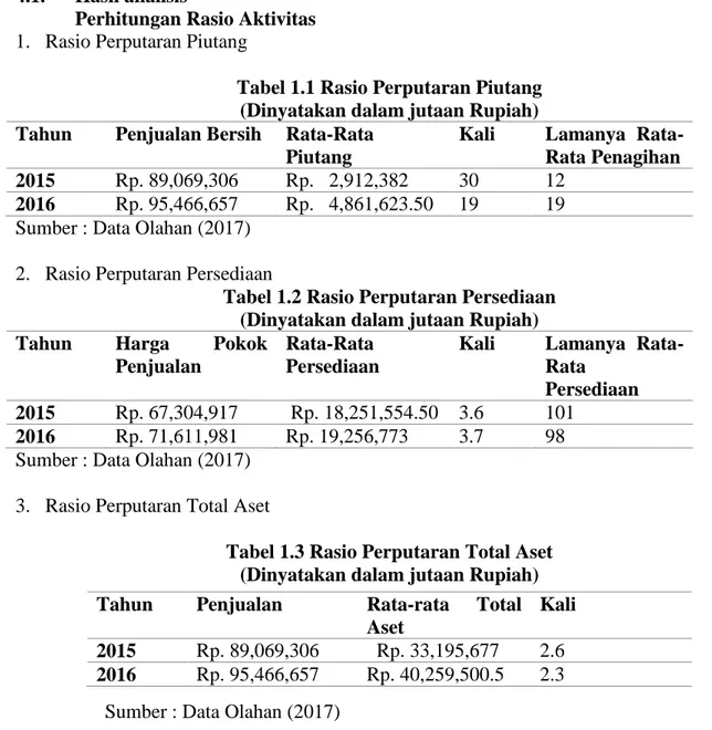 Tabel 1.1 Rasio Perputaran Piutang  (Dinyatakan dalam jutaan Rupiah)  Tahun  Penjualan Bersih  Rata-Rata 