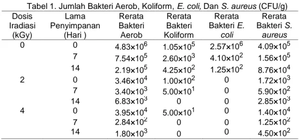 Tabel 1. Jumlah Bakteri Aerob, Koliform, E. coli, Dan S. aureus (CFU/g)  Dosis  Iradiasi  (kGy)  Lama  Penyimpanan (Hari )  Rerata  Bakteri Aerob  Rerata  Bakteri  Koliform  Rerata  Bakteri E