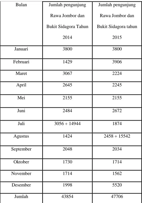 Tabel 6. Data pengunjung kawasan Rawa Jombor dan Bukit Sidagora    Bulan Jumlah pengunjung 