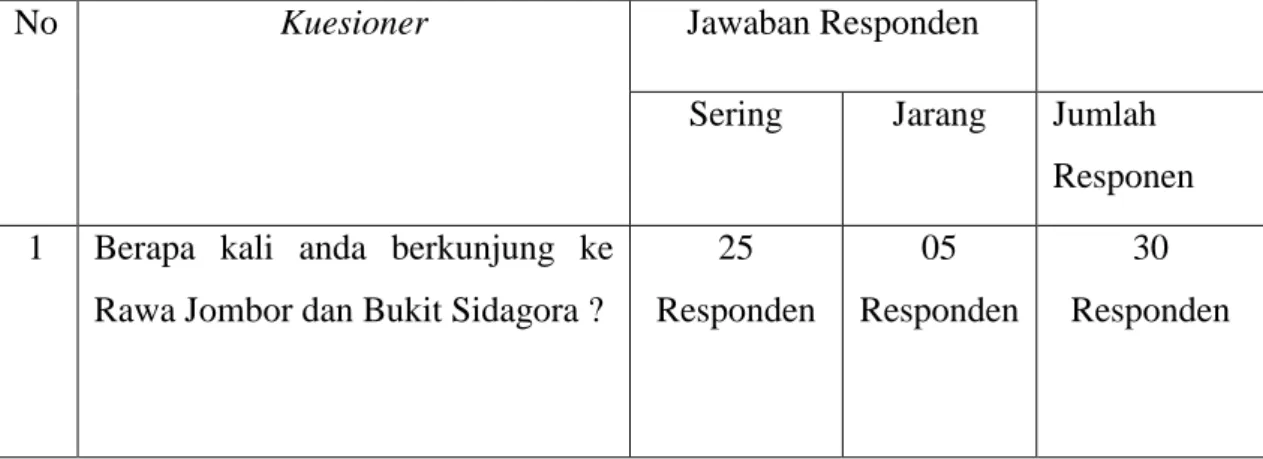 Tabel  7.  Hasil  kuesioner  keseringan  pengunjung  yang  datang  di  kawasan  Rawa  Jombor dan Bukit Sidagora