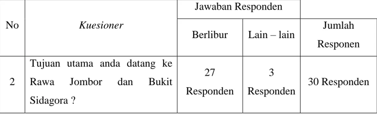 Tabel  8.  Hasil  kuesioner  tujuan  pengunjung  yang  datang  di  kawasan  Rawa  Jombor dan Bukit Sidagora