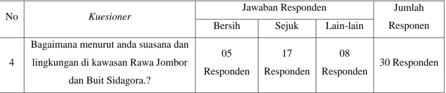 Tabel  10.  Hasil  kuesioner  suasana  dan  lingkungan  yang  dirasakan  pengunjung  yang datang di kawasan Rawa Jombor dan Bukit Sidagora